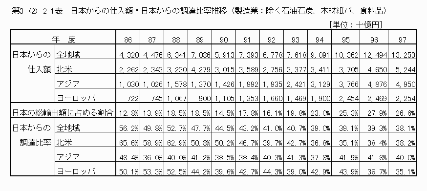 日本からの仕入額・日本からの調達比率推移（製造業：除く石油石炭、木材紙パ、食料品）