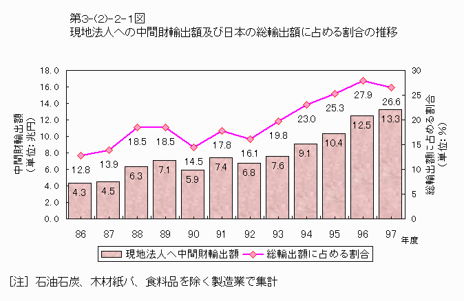 現地法人への中間財輸出額及び日本の総輸出額に占める割合の推移