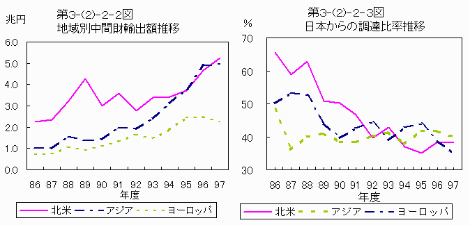 地域別中間財輸出額推移