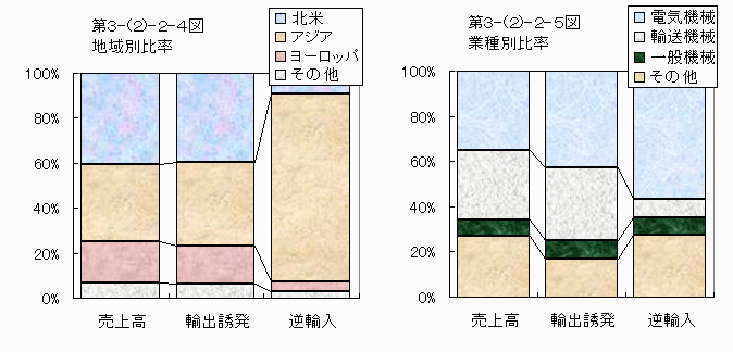 地域別比率