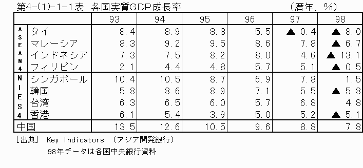 各国実質GDP成長率