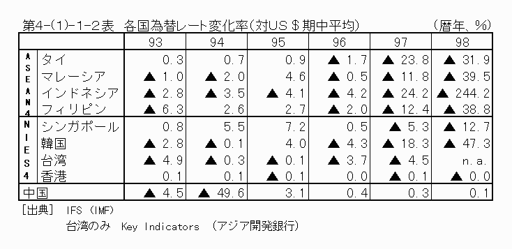 各国為替レート変化率（対US$期中平均）
