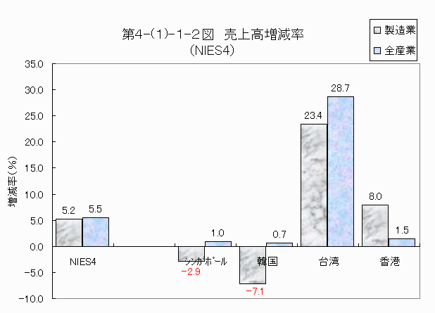 売上高増減率（NIES4）