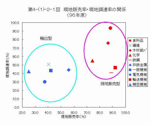 現地販売率・現地調達率の関係