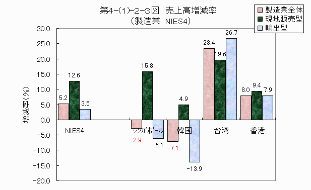 売上高増減率（製造業　NIES4）