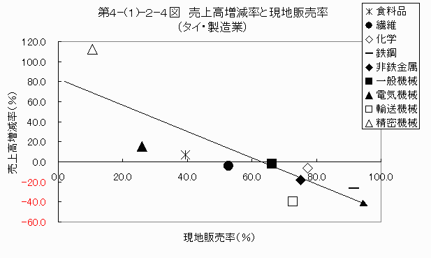 売上高増減率と現地販売率（タイ・製造業）