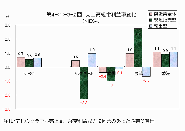売上高経常利益率変化(NIES4)