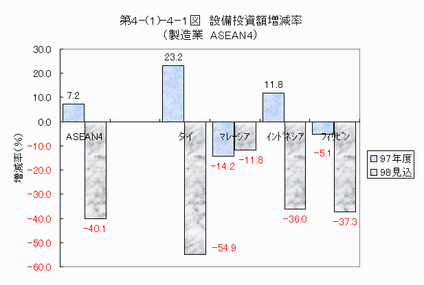 設備投資額増減率（製造業　ASEAN4）
