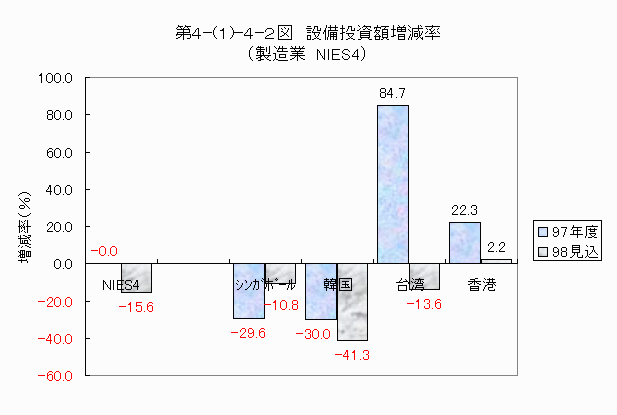 設備投資額増減率（製造業　NIES4）