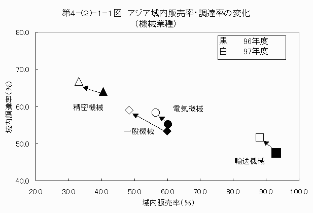 アジア域内販売率・調達率の変化（機械業種）