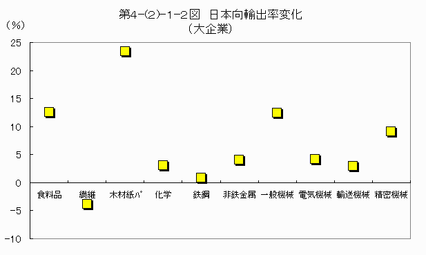 日本向輸出率変化（大企業）