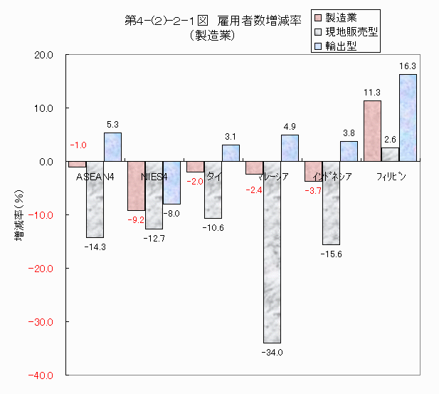 雇用者数増減率（製造業）