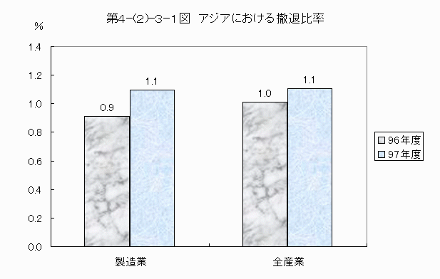 アジアにおける撤退比率