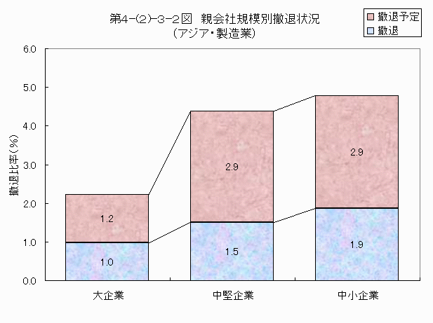 親会社規模別撤退状況（アジア・製造業）