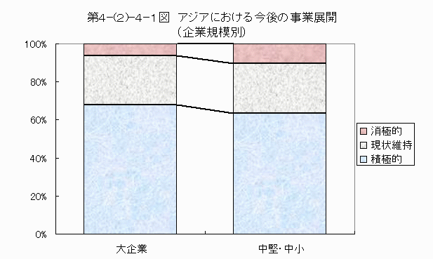 アジアにおける今後の事業展開（企業規模別）