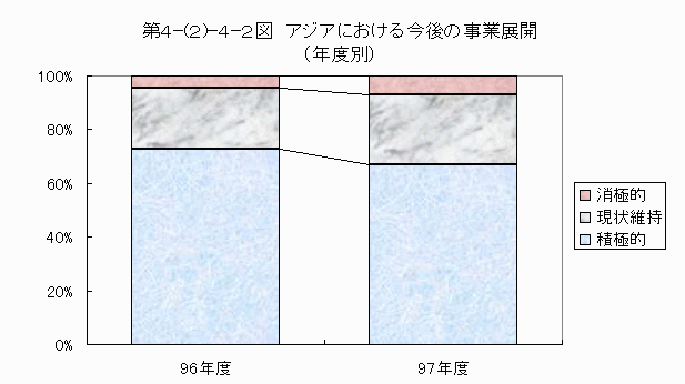 アジアにおける今後の事業展開（年度別）