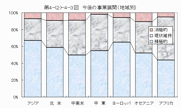 今後の事業展開（地域別）