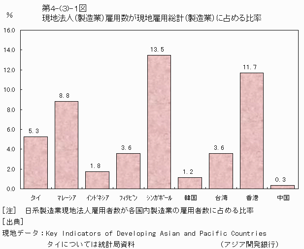 現地法人（製造業）雇用数が現地雇用総計（製造業）に占める比率