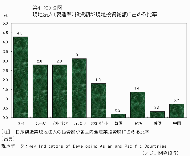 現地法人（製造業）投資額が現地投資総額に占める比率