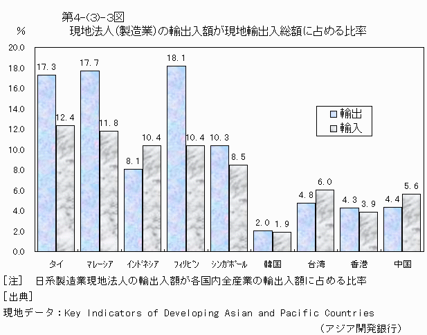 現地法人（製造業）の輸出額が現地輸出入総額に占める比率