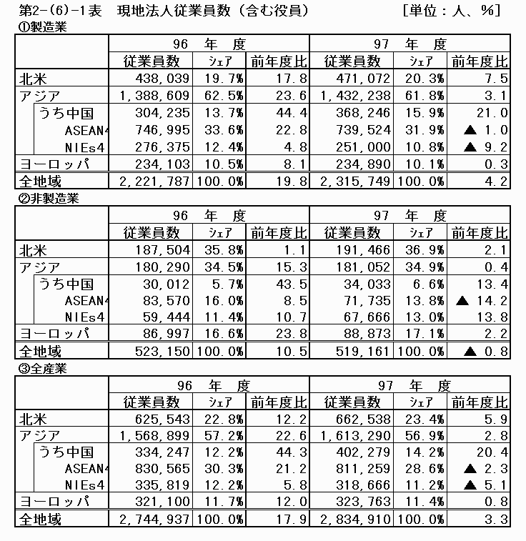 現地法人従業員数（含む役員）