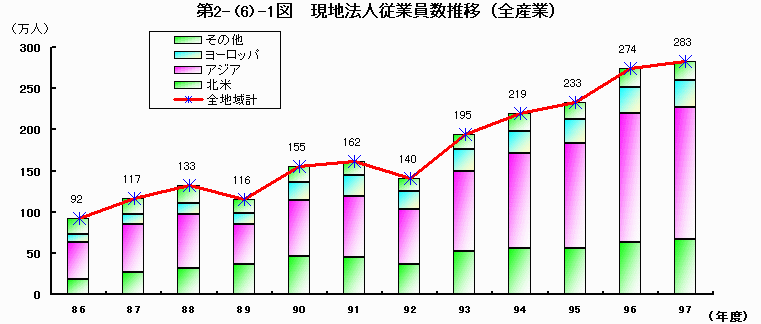 現地法人従業員数推移（全産業）