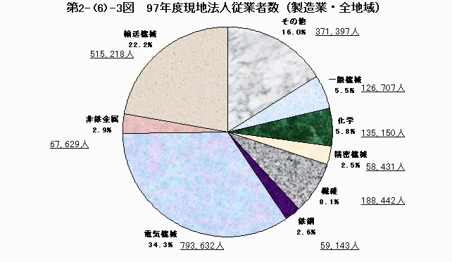 97年度現地法人従業員数（製造業・全地域）