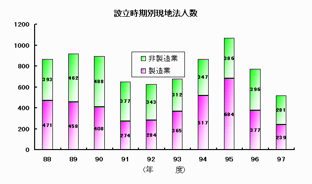 設立時期別現地法人数