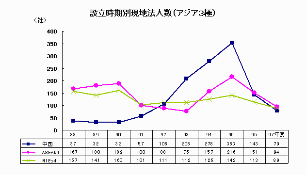 設立時期別現地法人数（アジア3極）
