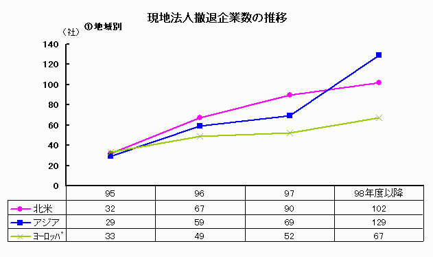 現地法人撤退企業数の推移（地域別）