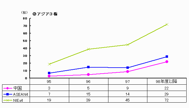 現地法人撤退企業数の推移（アジア3極）