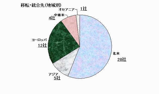 移転・統合先（地域別）