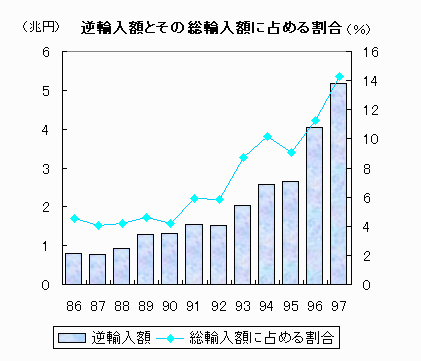 逆輸入額とその総輸入額に占める割合