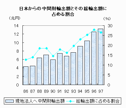 日本からの中間財輸出額とその総輸出額に占める割合