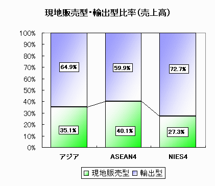 現地販売型・輸出型比率（売上高）