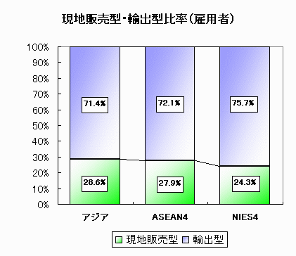 現地販売型・輸出型比率（雇用者）