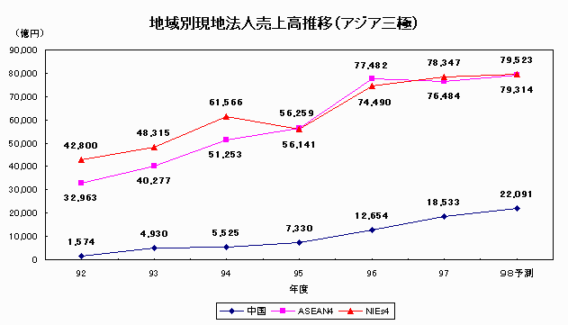 地域別現地法人売上高推移（アジア三極）