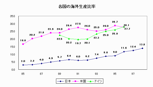 各国の海外生産比率