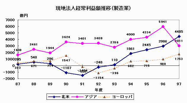 現地法人計上利益額推移（製造業）