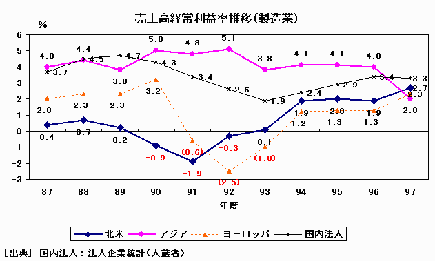 売上高経常利益率推移（製造業）