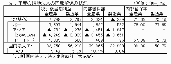 97年度の現地法人の内部留保の状況