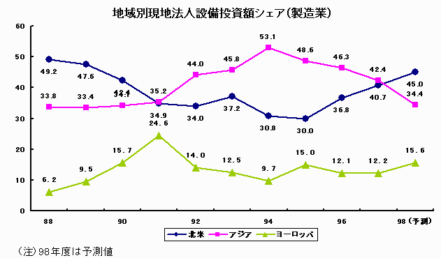 地域別現地法人設備投資額シェア（製造業）