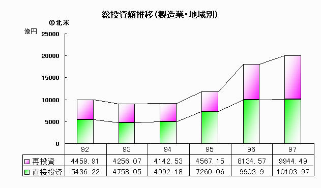 総投資額推移（製造業・地域別）北米