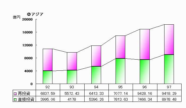 総投資額推移（製造業・地域別）アジア
