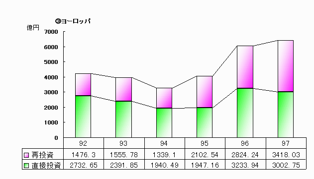 総投資額推移（製造業・地域別）ヨーロッパ