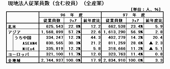 現地法人従業員数（含む役員）（全産業）