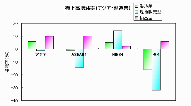 売上高増減率（アジア・製造業）