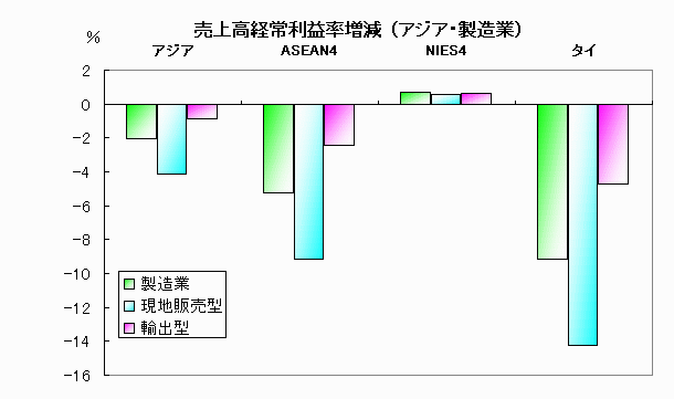 売上高経常利益率増減（アジア・製造業）