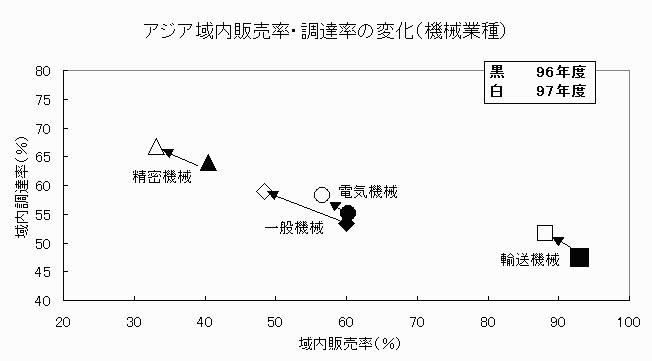 アジア域内販売率・調達率の変化（機械業種）