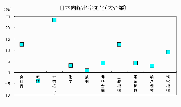 日本向輸出率変化（大企業）